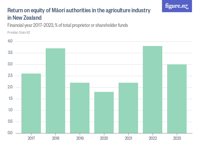 return-on-equity-of-m-ori-authorities-in-the-agriculture-industry-in