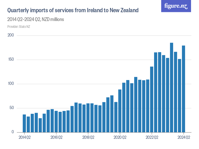 Quarterly imports of services from Ireland to New Zealand - Figure.NZ