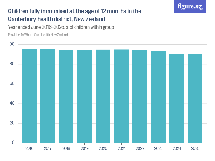 Children fully immunised at the age of 12 months in the Canterbury ...