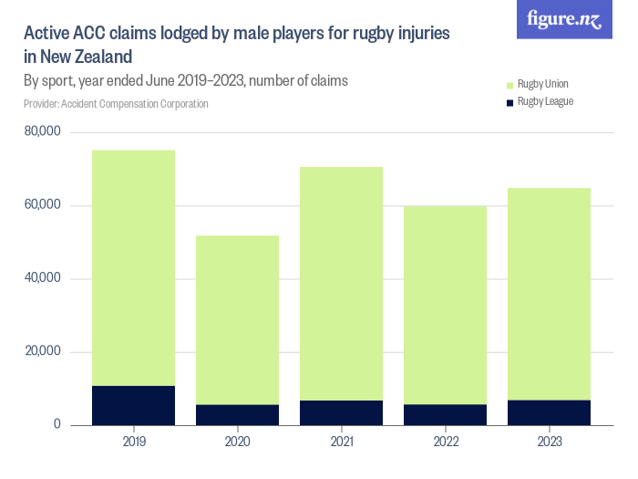Active ACC claims lodged by male players for rugby injuries in New ...