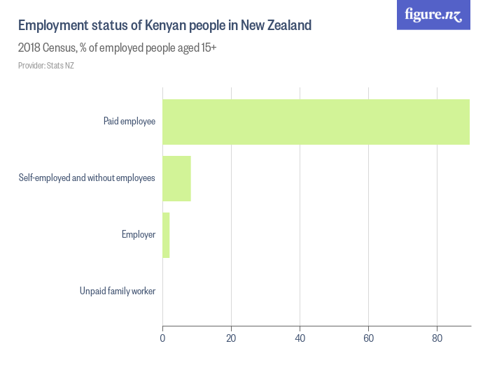 employment-status-of-kenyan-people-in-new-zealand-figure-nz