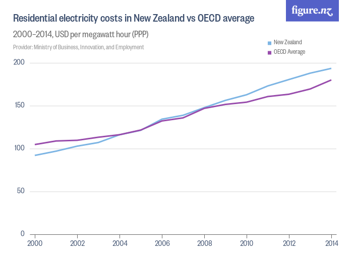 Residential electricity costs in New Zealand vs OECD average Figure.NZ