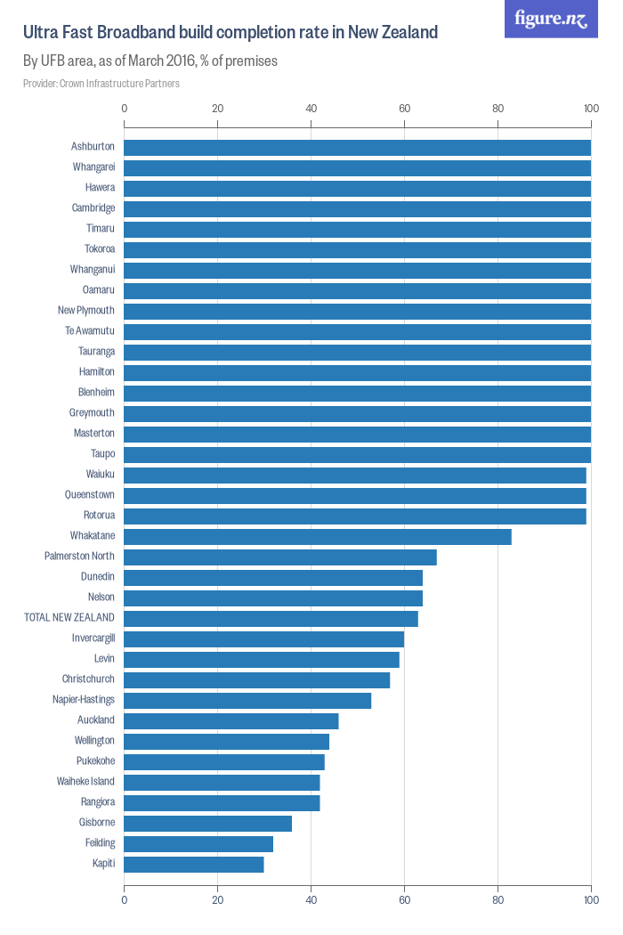 Ultra Fast Broadband build completion rate in New Zealand - Figure.NZ