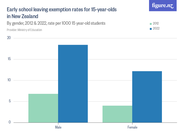 early-school-leaving-exemption-rates-for-15-year-olds-in-new-zealand