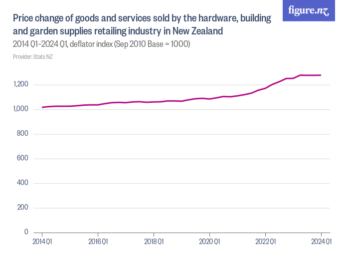 price-change-of-goods-and-services-sold-by-the-hardware-building-and