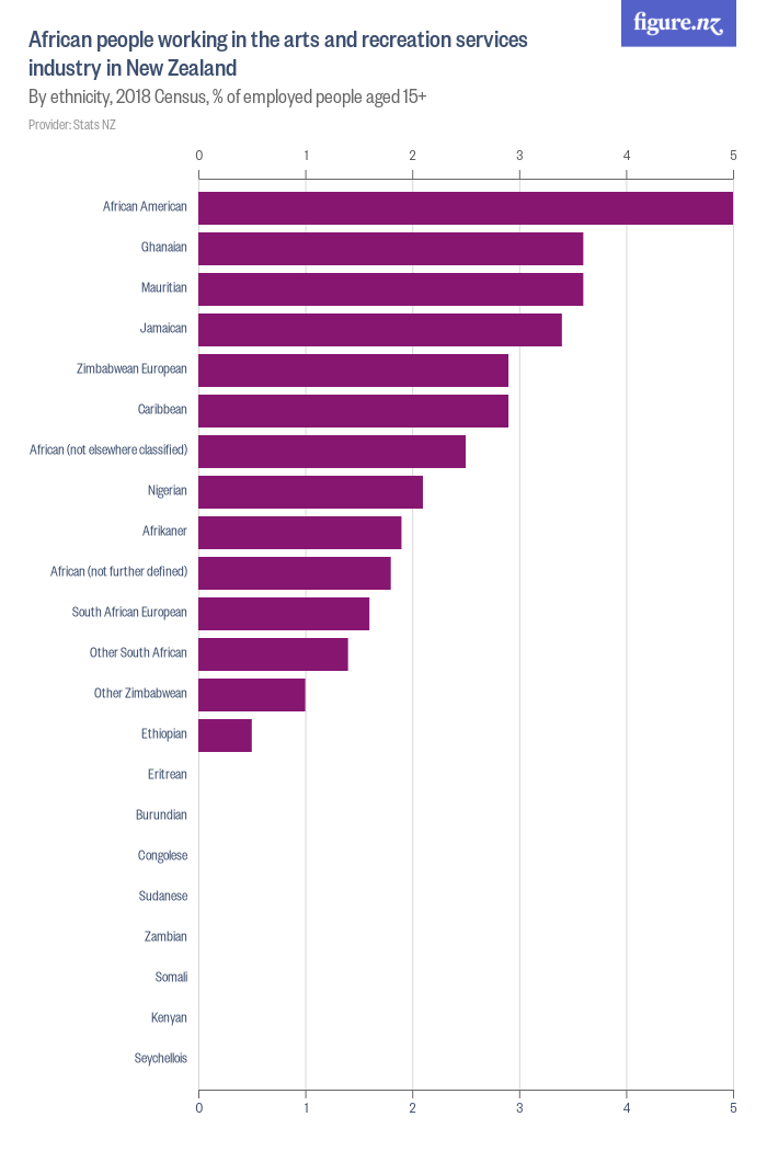 African people working in the arts and recreation services industry in ...