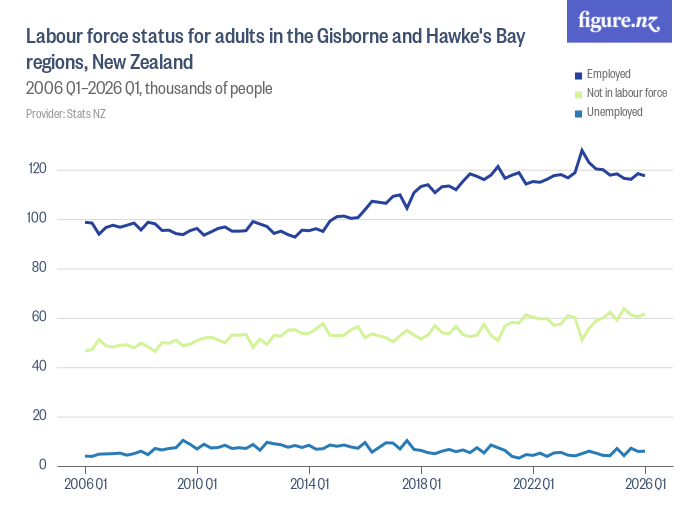 Labour force status for adults in the Gisborne and Hawke's Bay regions ...