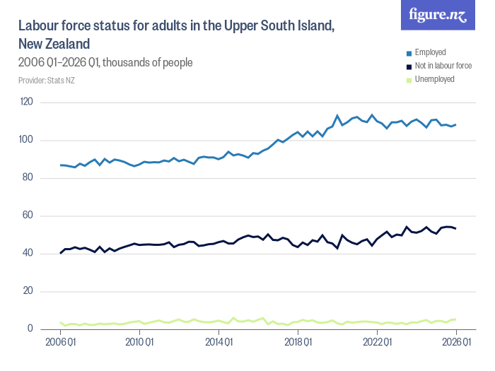 Labour force status for adults in the Upper South Island, New Zealand ...