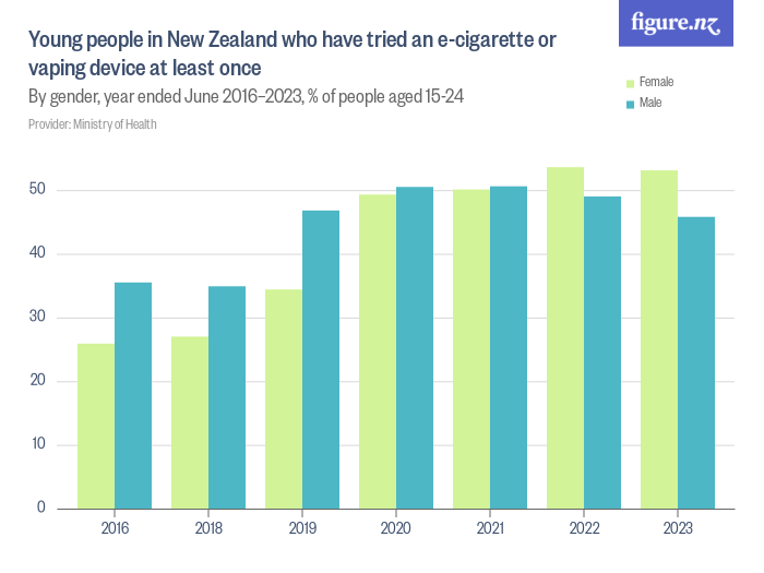 Young people in New Zealand who have tried an e-cigarette or vaping ...