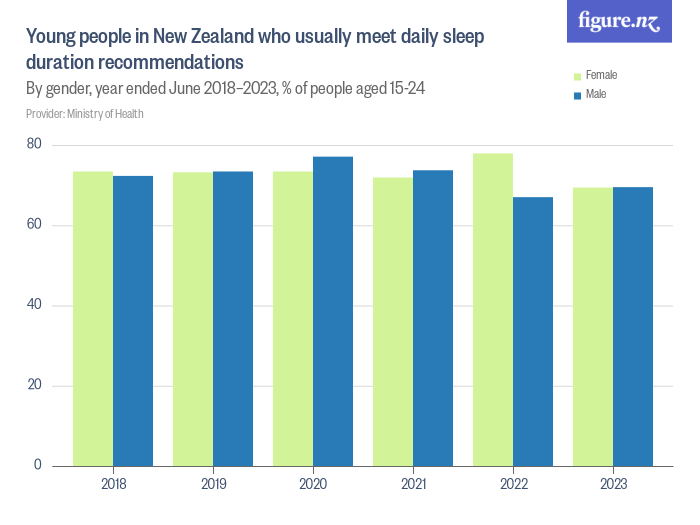 Young people in New Zealand who usually meet daily sleep duration ...