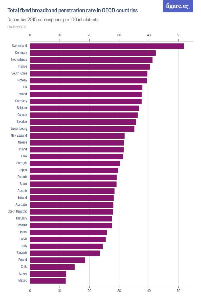 Total fixed broadband penetration rate in OECD countries - Figure.NZ