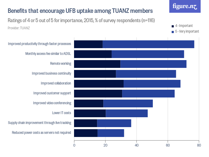 Benefits that encourage UFB uptake among TUANZ members - Figure.NZ
