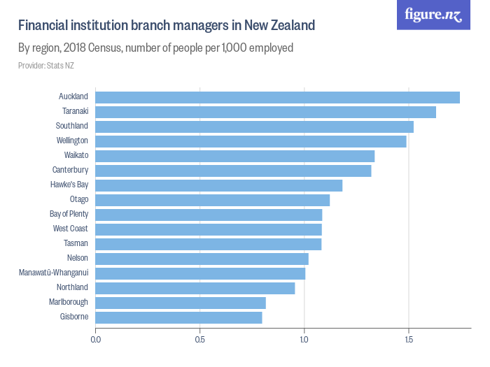 Financial institution branch managers in New Zealand Figure.NZ