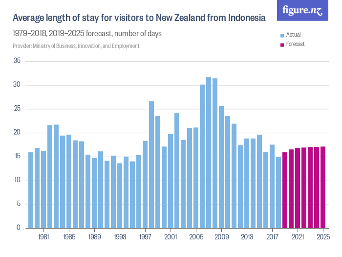 Average length of stay for visitors to New Zealand from Indonesia ...