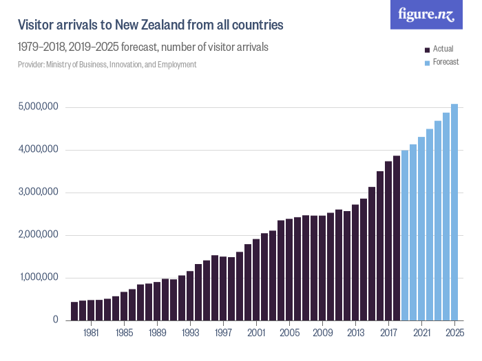 nz tourist arrivals