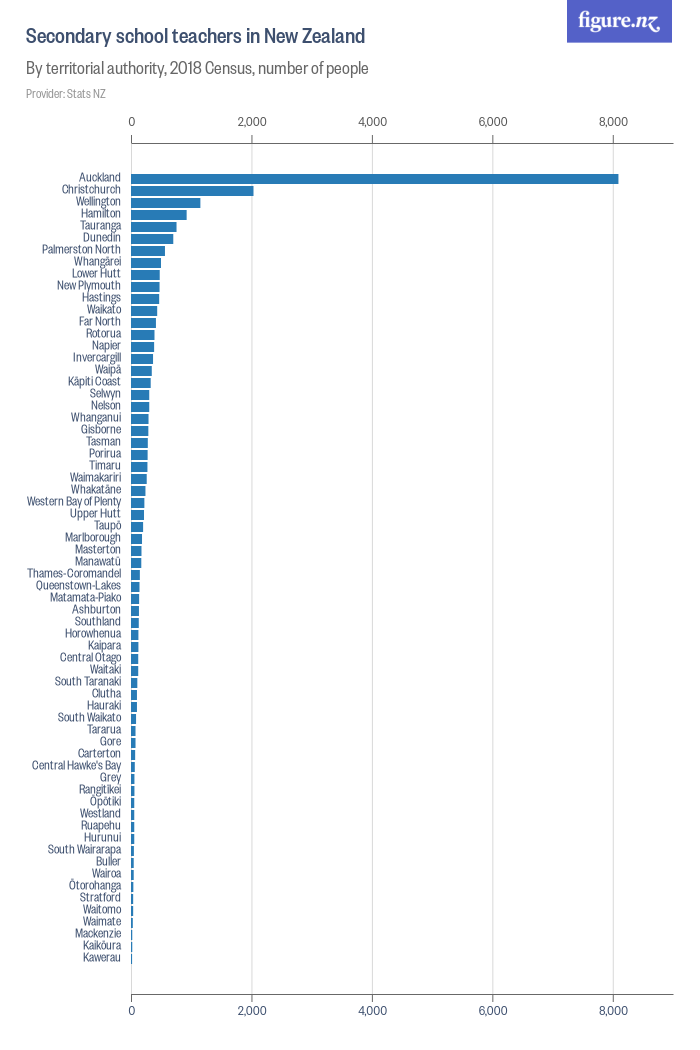 Secondary school teachers in New Zealand - Figure.NZ