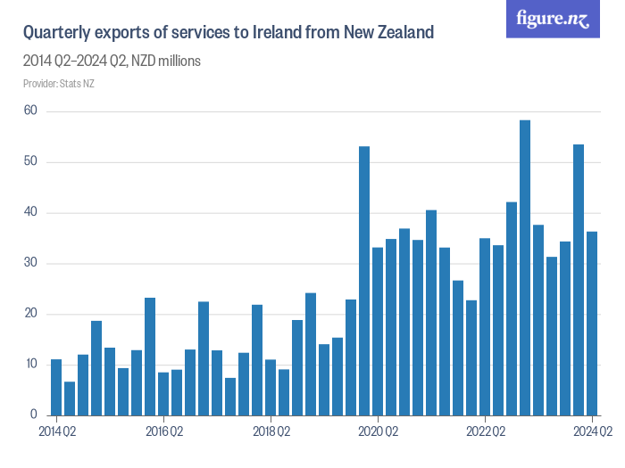 Quarterly exports of services to Ireland from New Zealand - Figure.NZ