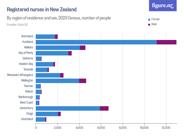 Registered nurses in New Zealand - Figure.NZ