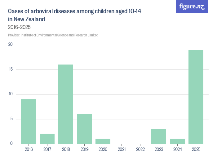Cases of arboviral diseases among children aged 10-14 in New Zealand ...