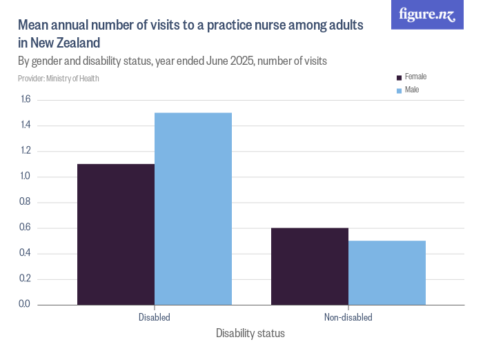 Mean annual number of visits to a practice nurse among adults in New ...