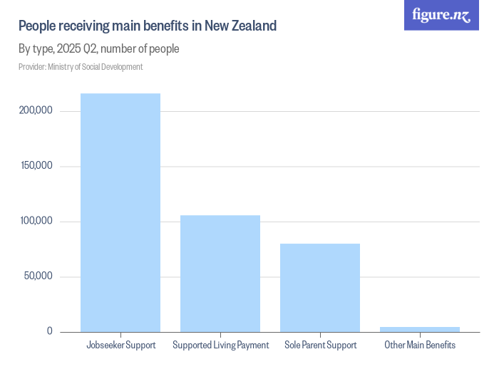 People receiving main benefits in New Zealand Figure.NZ