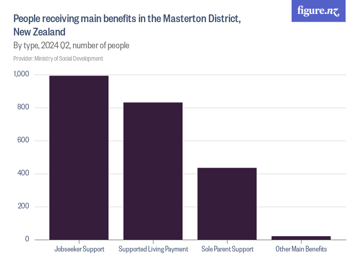 people-receiving-main-benefits-in-the-masterton-district-new-zealand