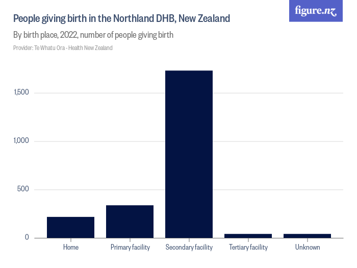 People giving birth in the Northland DHB, New Zealand Figure.NZ