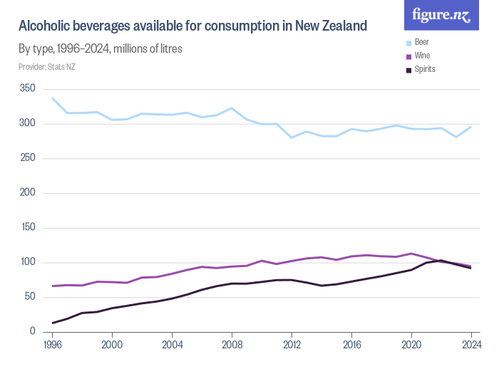Alcoholic beverages available for consumption in New Zealand Figure.NZ