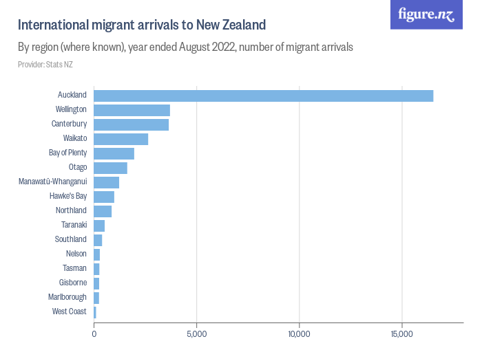 International migrant arrivals to New Zealand Figure.NZ