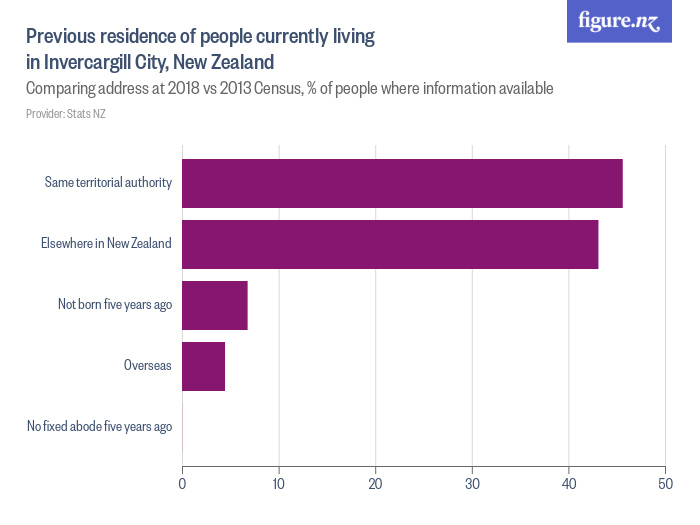 Previous residence of people currently living in Invercargill City, New