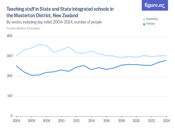 Teaching staff in State and State integrated schools in the Masterton