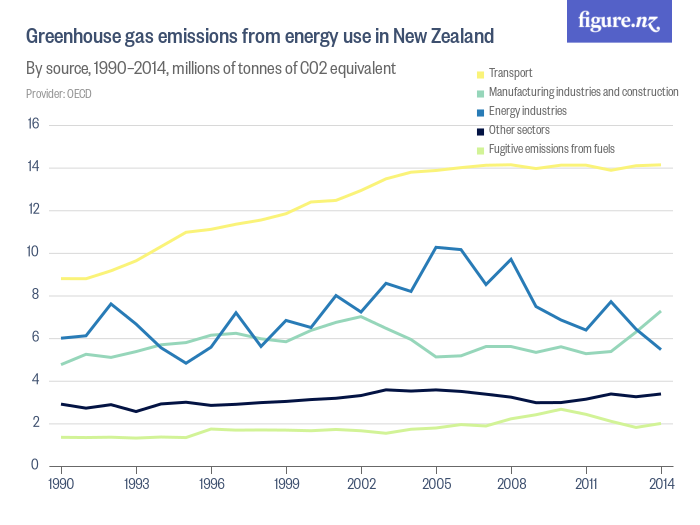Greenhouse gas emissions from energy use in New Zealand Figure.NZ