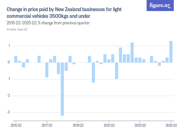 Change in price paid by New Zealand businesses for light commercial ...