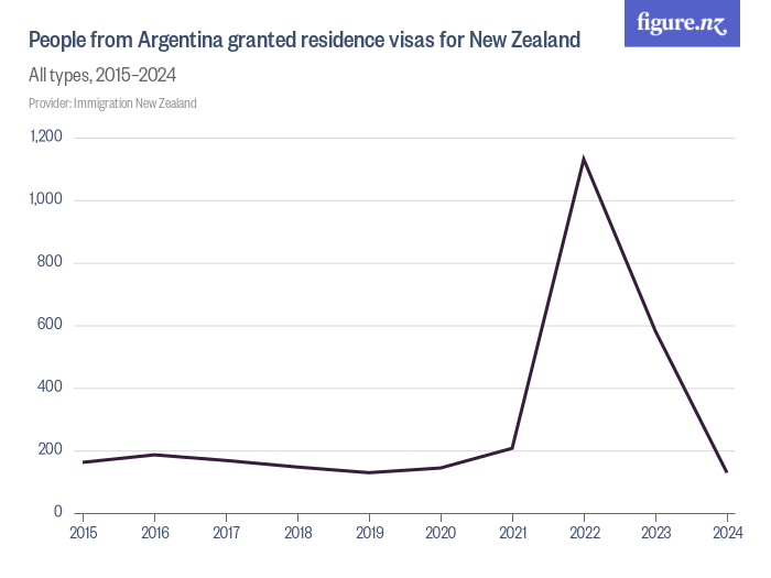 People from Argentina granted residence visas for New Zealand Figure.NZ