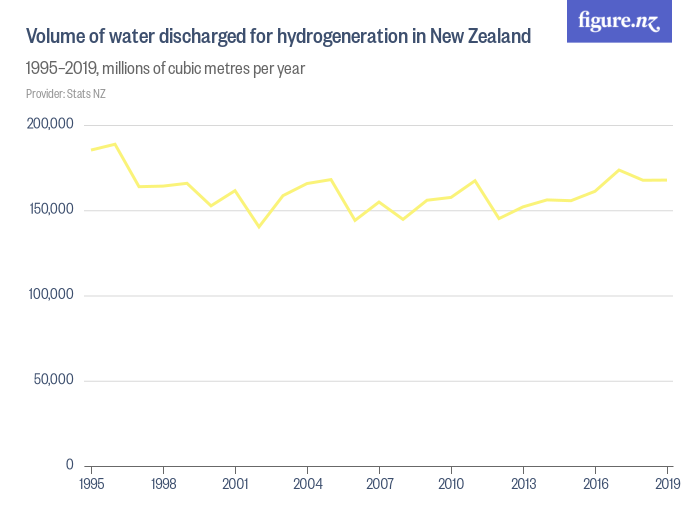 Volume of water discharged for hydrogeneration in New Zealand Figure.NZ