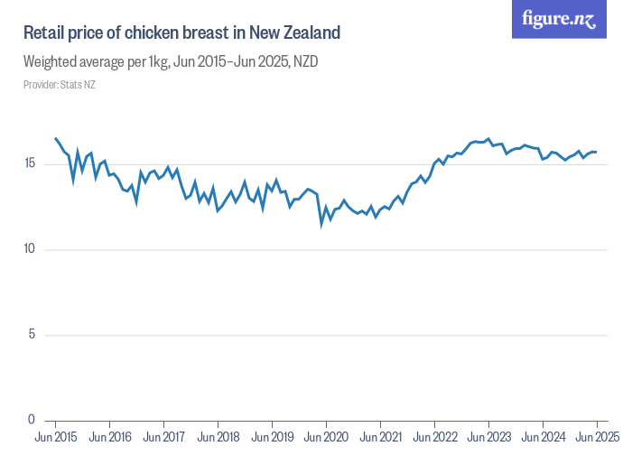 Retail price of chicken breast in New Zealand Figure.NZ