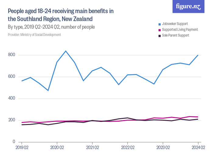 People aged 18-24 receiving main benefits in the Southland Region, New ...