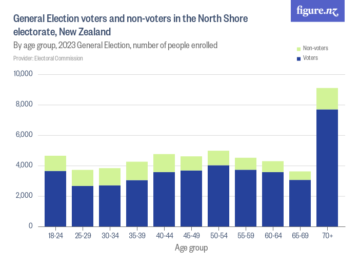 General Election voters and non-voters in the North Shore electorate ...