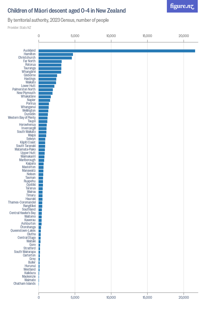 Children of Māori descent aged 0-4 in New Zealand - Figure.NZ