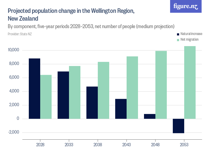 Projected population change in the Wellington Region, New Zealand