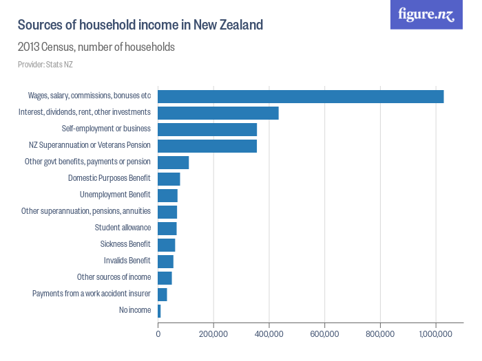 sources-of-household-income-in-new-zealand-figure-nz