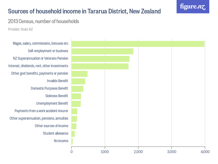 Sources of household income in Tararua District, New Zealand - Figure.NZ