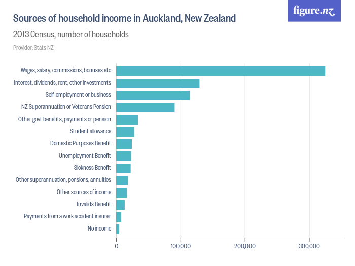 Sources of household in Auckland, New Zealand Figure.NZ