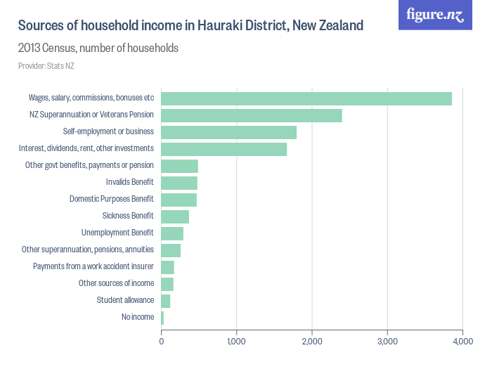 Sources of household in Hauraki District, New Zealand Figure.NZ
