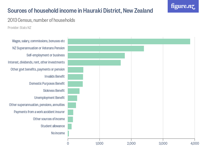 sources-of-household-income-in-hauraki-district-new-zealand-figure-nz