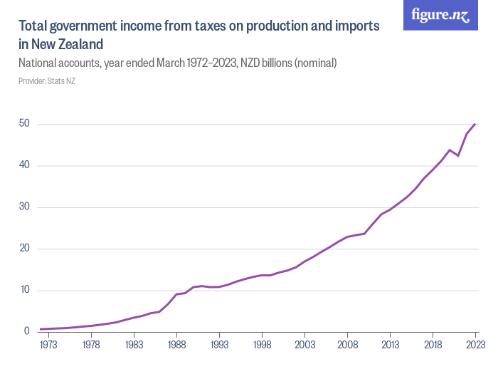 Total government from taxes on production and imports in New