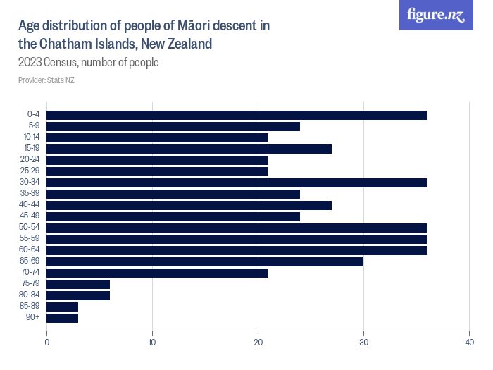 Age distribution of people of Māori descent in the Chatham Islands, New Zealand - 2023 Census, number of people