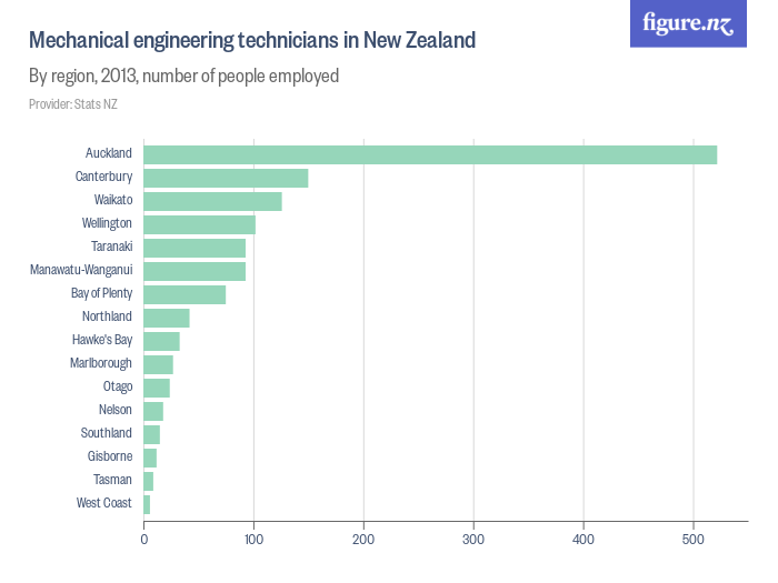 Mechanical engineering technicians in New Zealand Figure.NZ