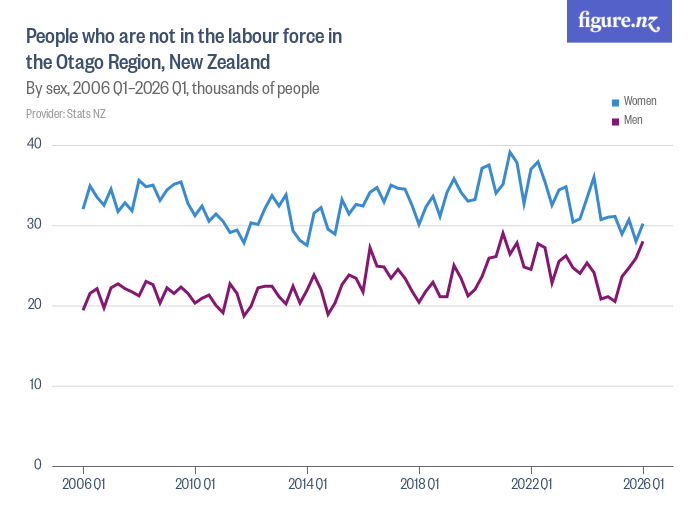 People who are not in the labour force in the Otago Region, New Zealand ...