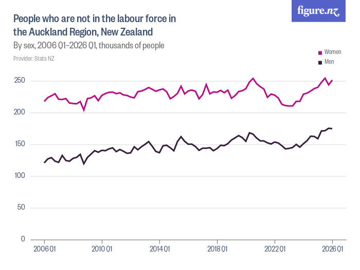 People who are not in the labour force in the Auckland Region, New ...